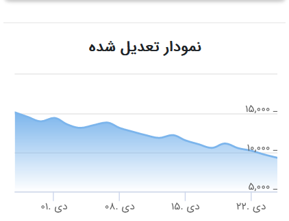 نارضایتی سهامداران نماد بورسی شپنا /