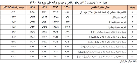 شاخص رفاه و توزیع درآمد از سال 95 تا 98 + جدول