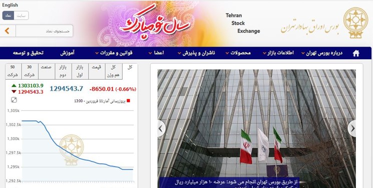 کاهش 8650 واحدی شاخص بورس تهران