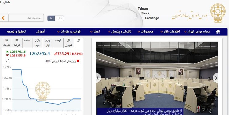 کاهش6733 واحدی شاخص بورس تهران