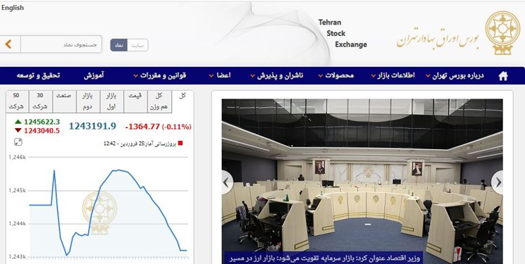 عقب‌نشینی 1365 واحدی شاخص بورس تهران