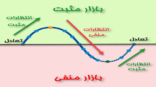 بازار سرمایه