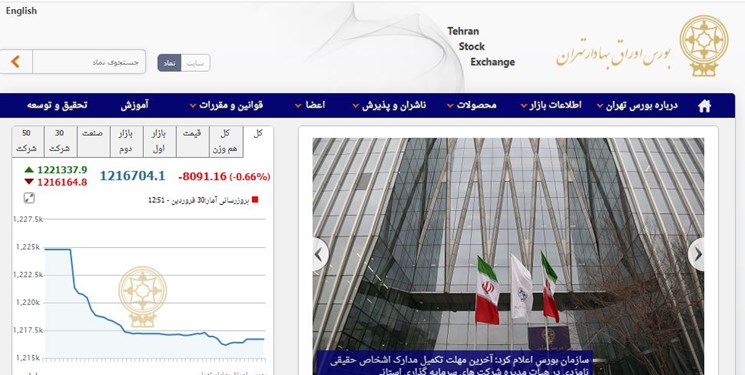 کاهش 8094 واحد دیگر از شاخص بورس تهران