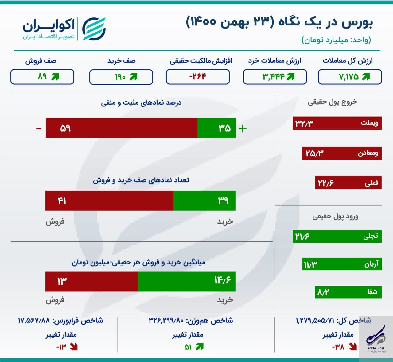 حرکت رفت و برگشتی شاخص بورس