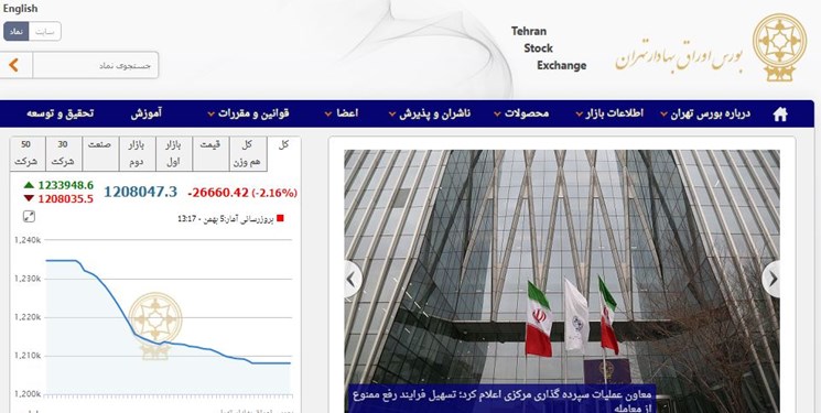 ریزش 26 هزار و 660 واحدی شاخص بورس تهران