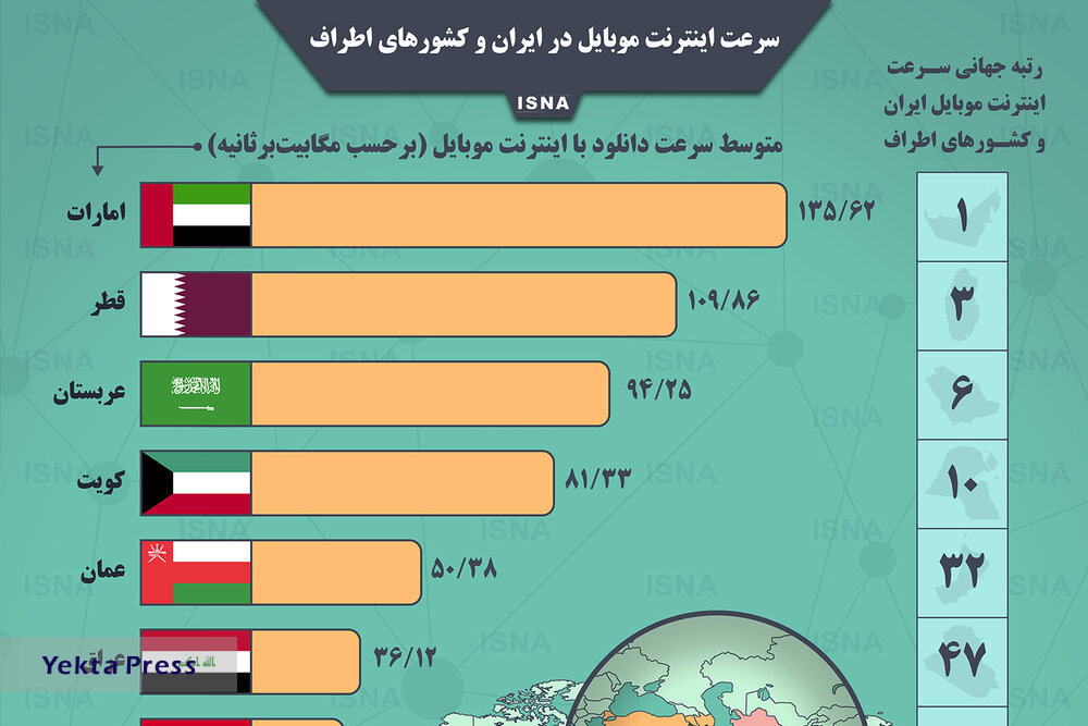 سرعت اینترنت 