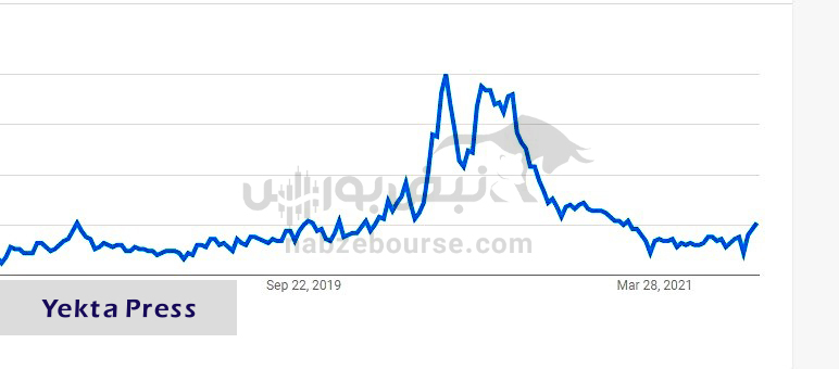 پیش بینی جذاب از وضعیت بورس در هفته آینده