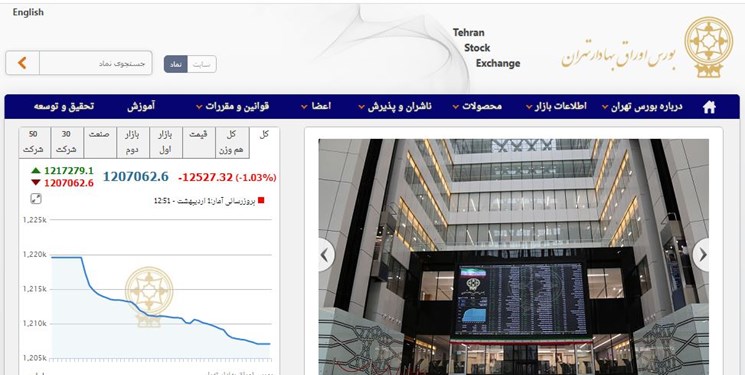 کاهش 12 هزار و 527 واحدی شاخص بورس تهران