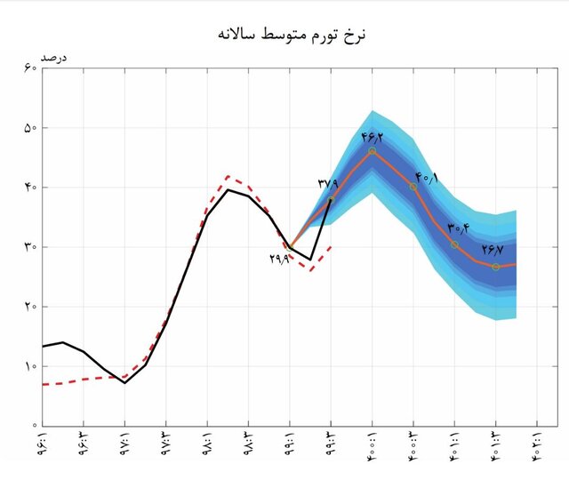  تورم 35 درصدی در سال 1400