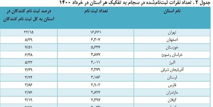 احراز هویت در سجام