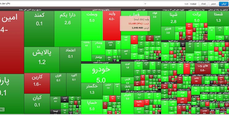 بهبود وضعیت بورس