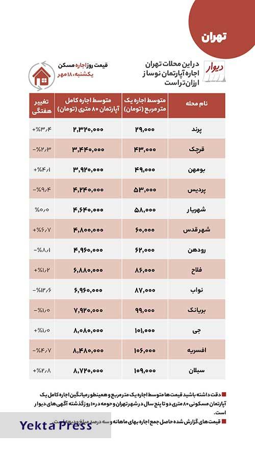 چه مناطق ارزانی در تهران وجود دارد؟