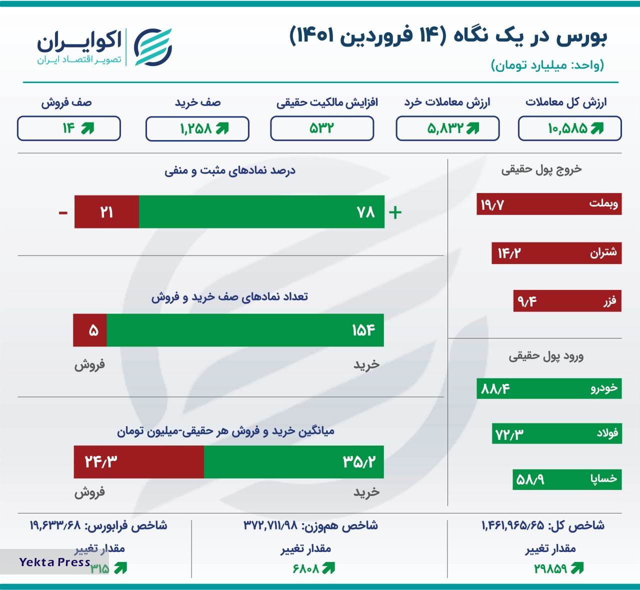 موج بلند ورود سرمایه به بورس