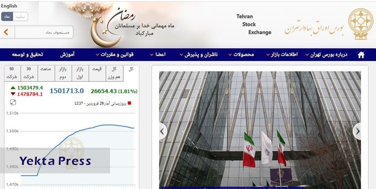 افزایش 26 هزار و 654 واحدی شاخص بورس تهران