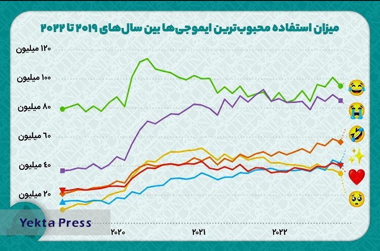 محبوب‌ترین ایموجی‌ ۴ سال اخیر جهان