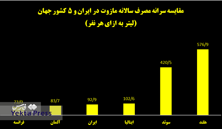 مقایسه مصرف مازوت در ایران و 5 کشور اروپایی