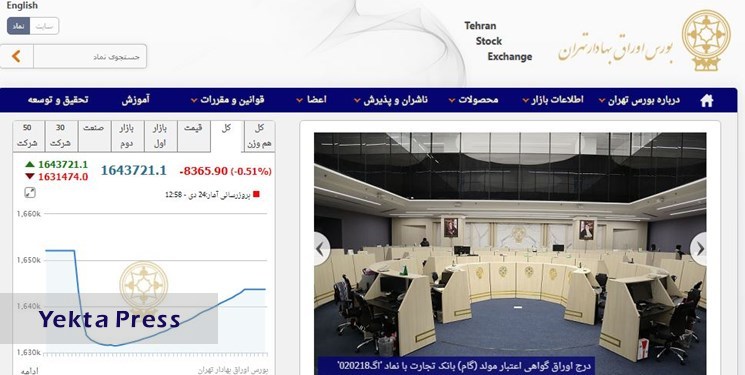 کاهش 8366 واحدی شاخص بورس تهران