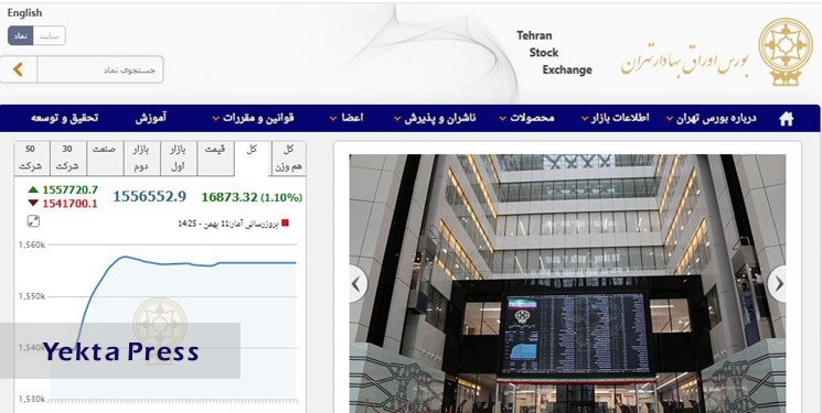 افزایش 16873 واحدی شاخص بورس تهران