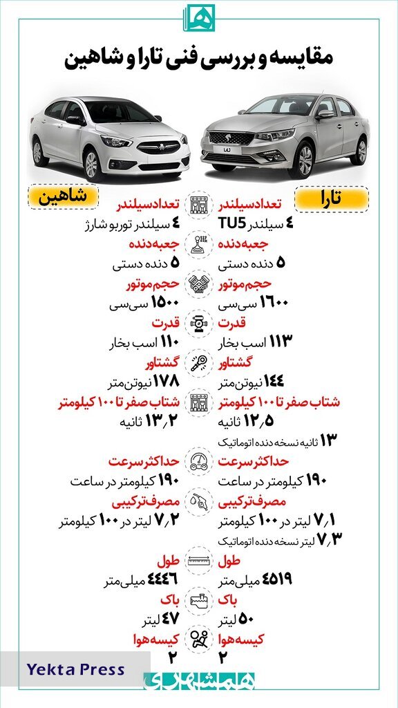 مقایسه فنی دو خودروی پرطرفدار سایپا و ایران خودرو