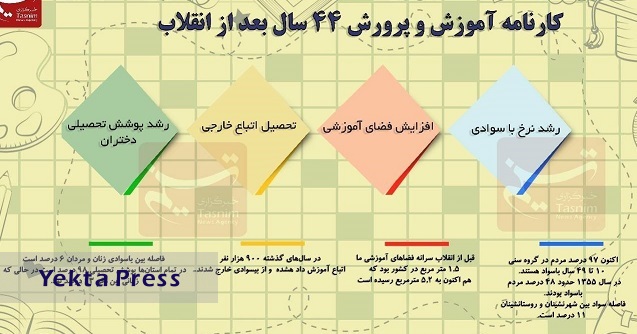 کارنامه آموزش و پرورش ۴۴ سال بعد از انقلاب اسلامی