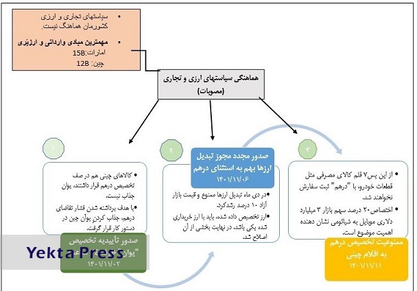 جزئیات اقدامات دولت برای هماهنگی سیاستهای تجاری و ارزی