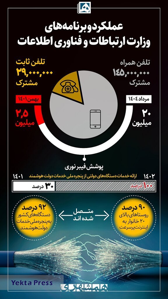 عملکرد و برنامه‌های وزارت ارتباطات و فناوری اطلاعات