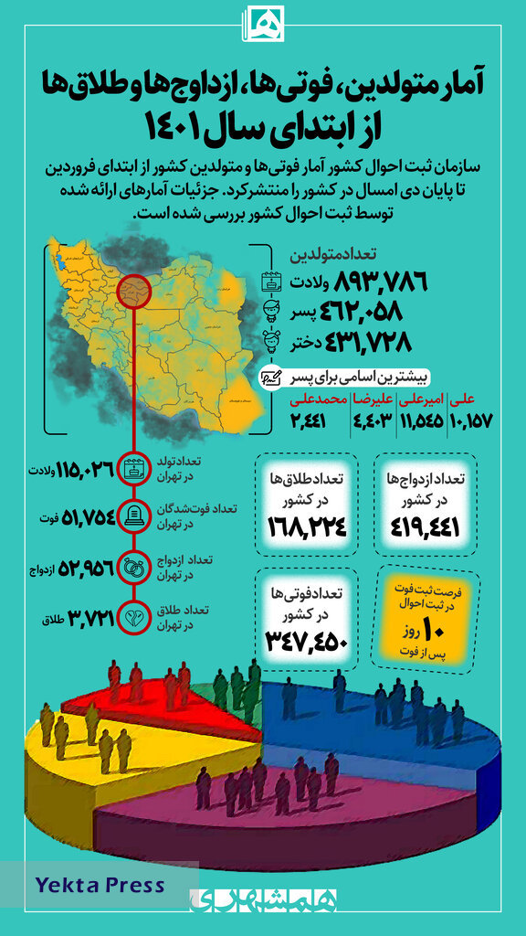 تعداد ازداوج‌ها و طلاق‌ها از ابتدای سال ۱۴۰۱