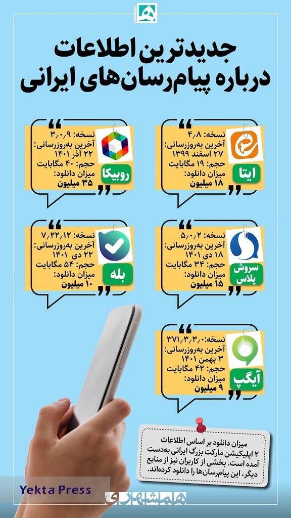 آخرین اطلاعات درباره وضعیت پیام‌رسان‌های ایرانی