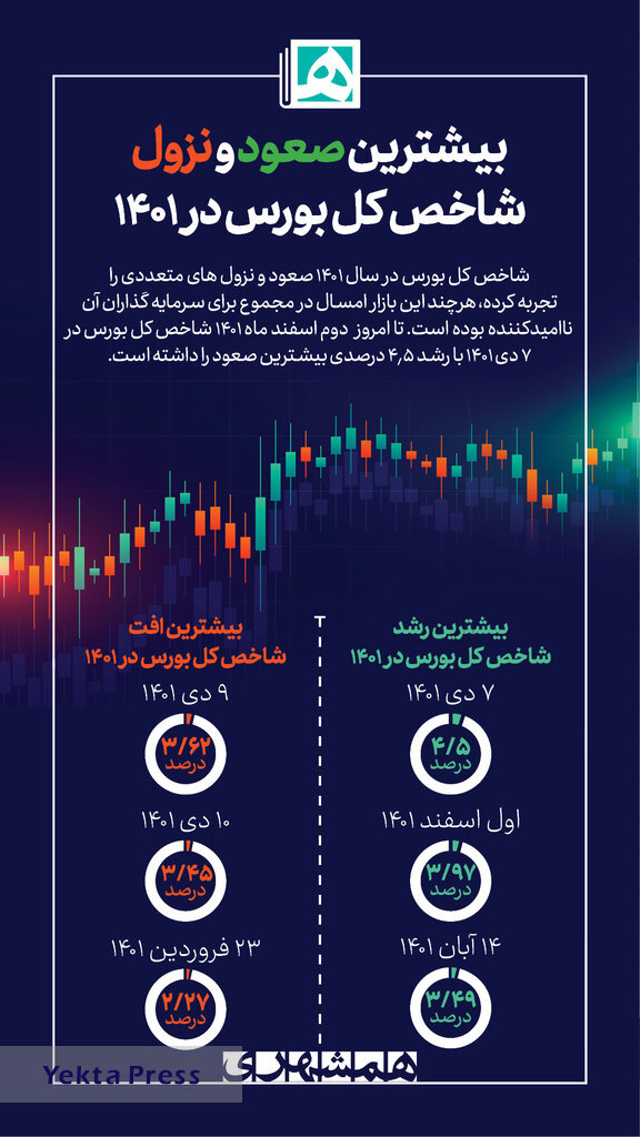 صعود و نزول شاخص کل بورس در ۱۴۰۱