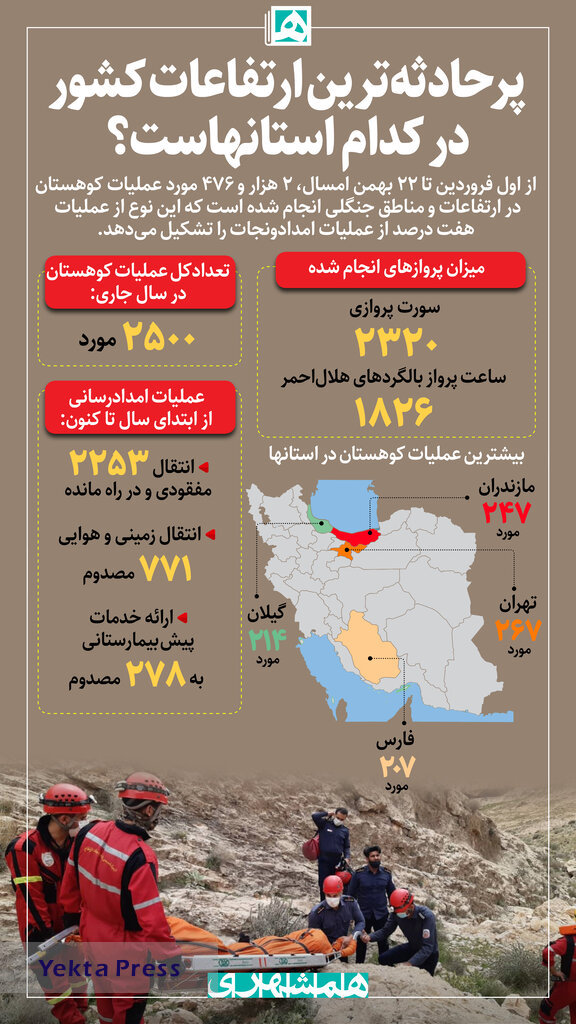 پرحادثه‌ترین ارتفاعات کشور در کدام استان‌هاست؟