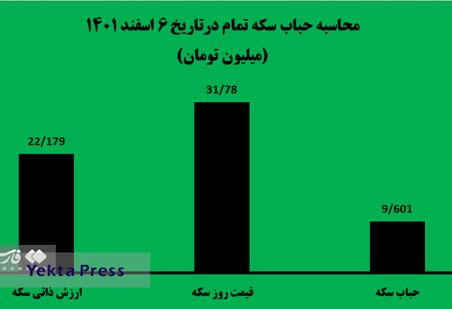 سکه تمام امروز 10 میلیون تومان حباب دارد‌