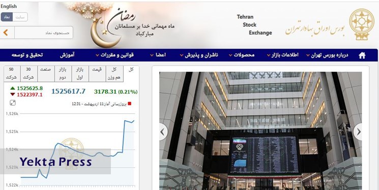 افزایش 3180 واحدی شاخص بورس تهران