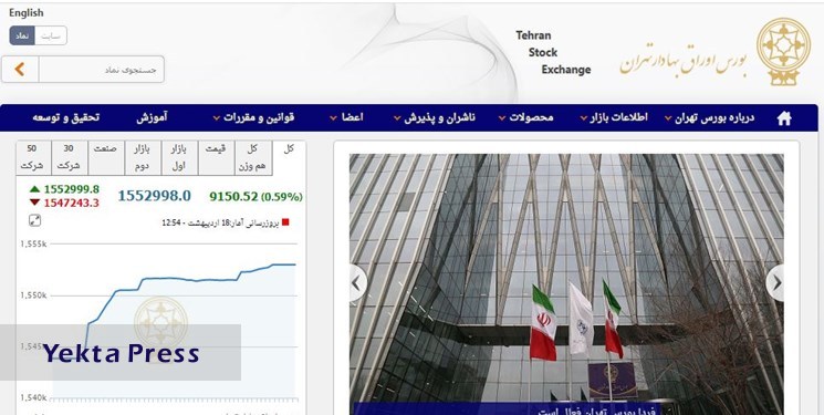 افزایش 9150 واحدی شاخص بورس تهران