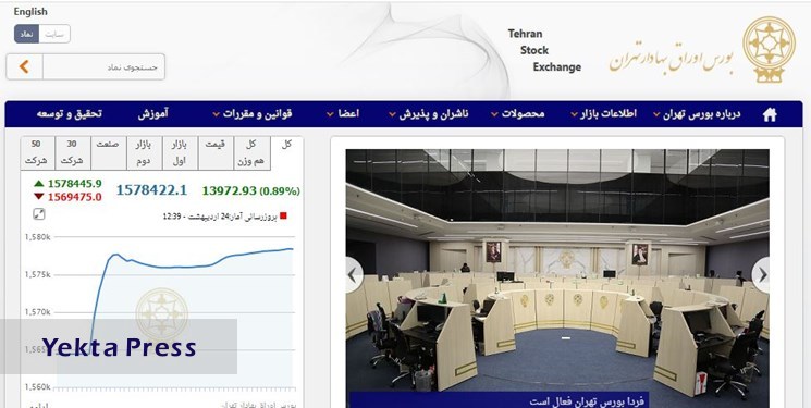 افزایش 13 هزار و 997 واحدی شاخص بورس تهران