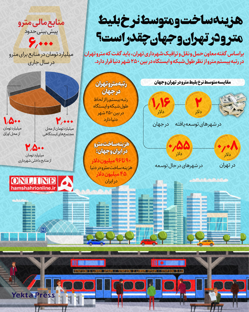 مقایسه قیمت بلیط متروی تهران با متروهای مطرح دنیا