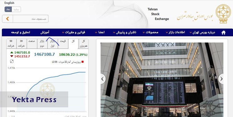 رشد 18 هزار و 635 واحدی شاخص بورس تهران