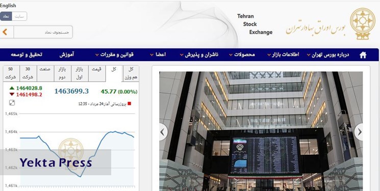 افزایش 45 واحدی شاخص بورس تهران