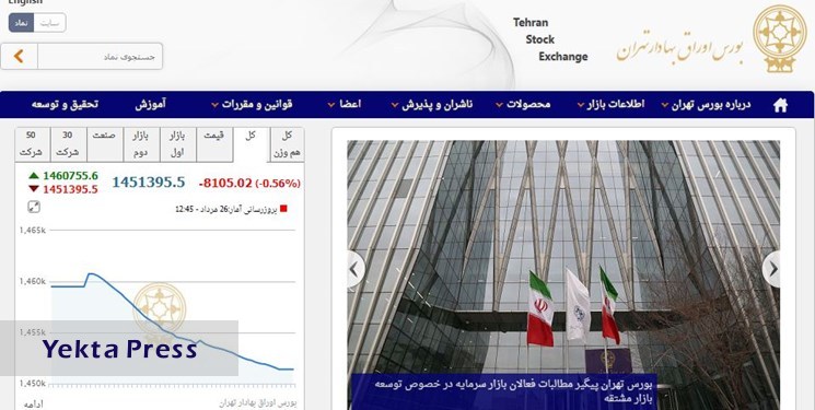 کاهش 8 هزار و 104 واحدی شاخص بورس تهران