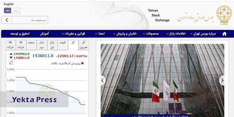 کاهش 12 هزار و 592 واحدی شاخص بورس تهران