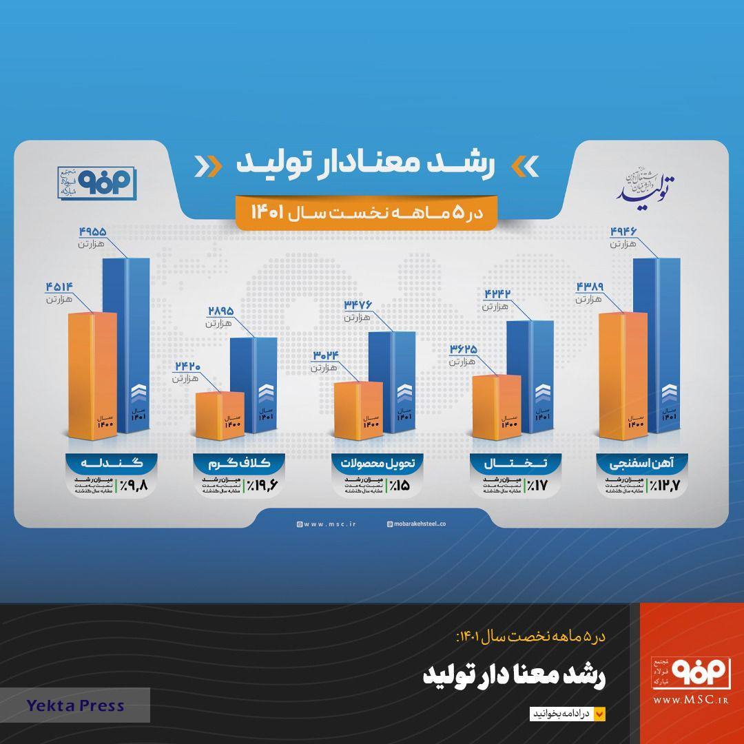  تولید در پنج‌ماهه نخست سال 1401