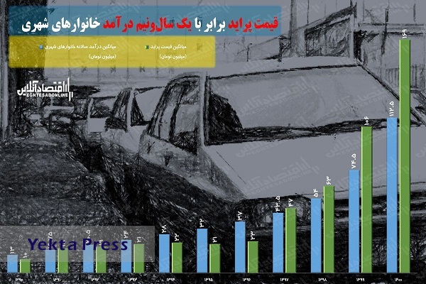 رشد ۱۷ برابری قیمت پراید در ۱۱ سال