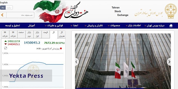 افزایش 7671 واحدی شاخص بورس تهران