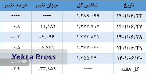 افت بازدهی شاخص‌های بورس در هفته گذشته