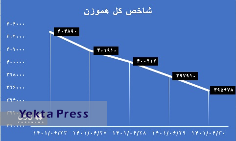 افت بازدهی شاخص‌های بورس در هفته گذشته