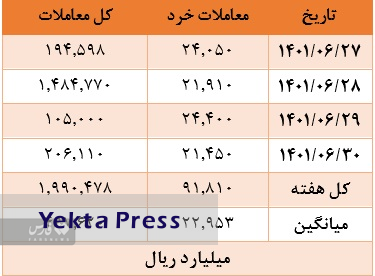 افت بازدهی شاخص‌های بورس در هفته گذشته