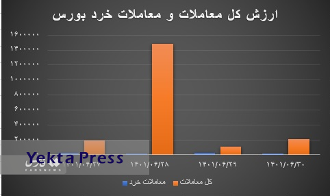 افت بازدهی شاخص‌های بورس در هفته گذشته