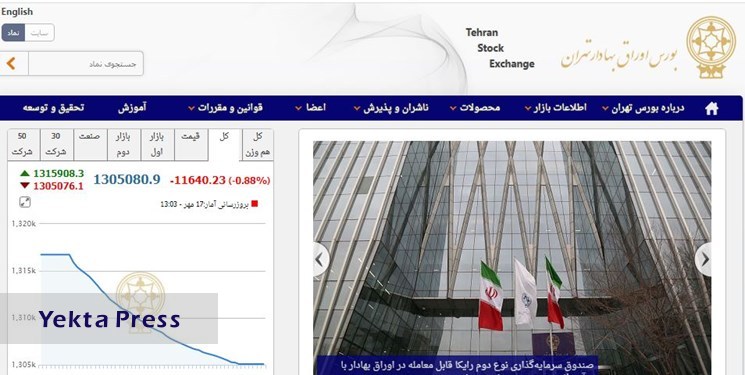 کاهش 11 هزار و 639 واحدی شاخص بورس تهران