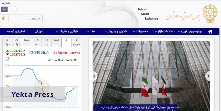 کاهش 1156 واحدی شاخص بورس تهران