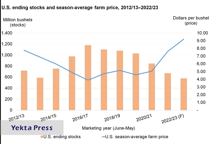 ذخایر گندم آمریکا به کمترین میزان 20 سال گذشته رسید