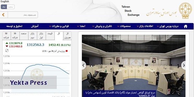 افزایش 1452 واحدی شاخص بورس تهران